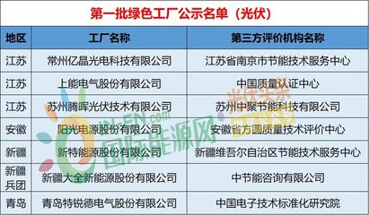 工信部第3批绿色制造名单发布，光伏龙头企业引领行业可持续发展